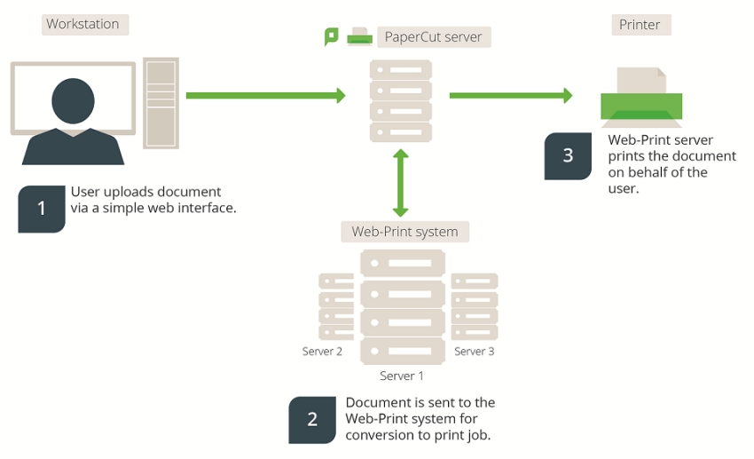 Web (driver-less printing a web