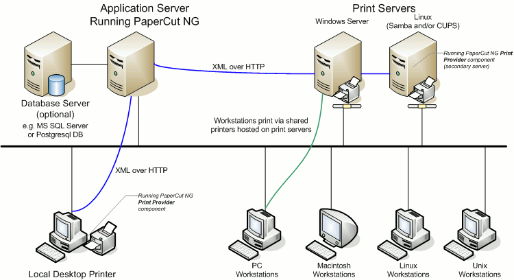 multiple-print-servers